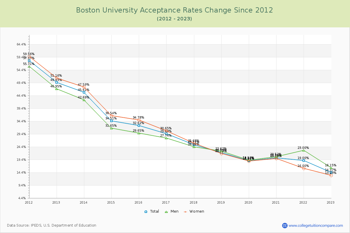 Boston University Acceptance Rate Changes Chart