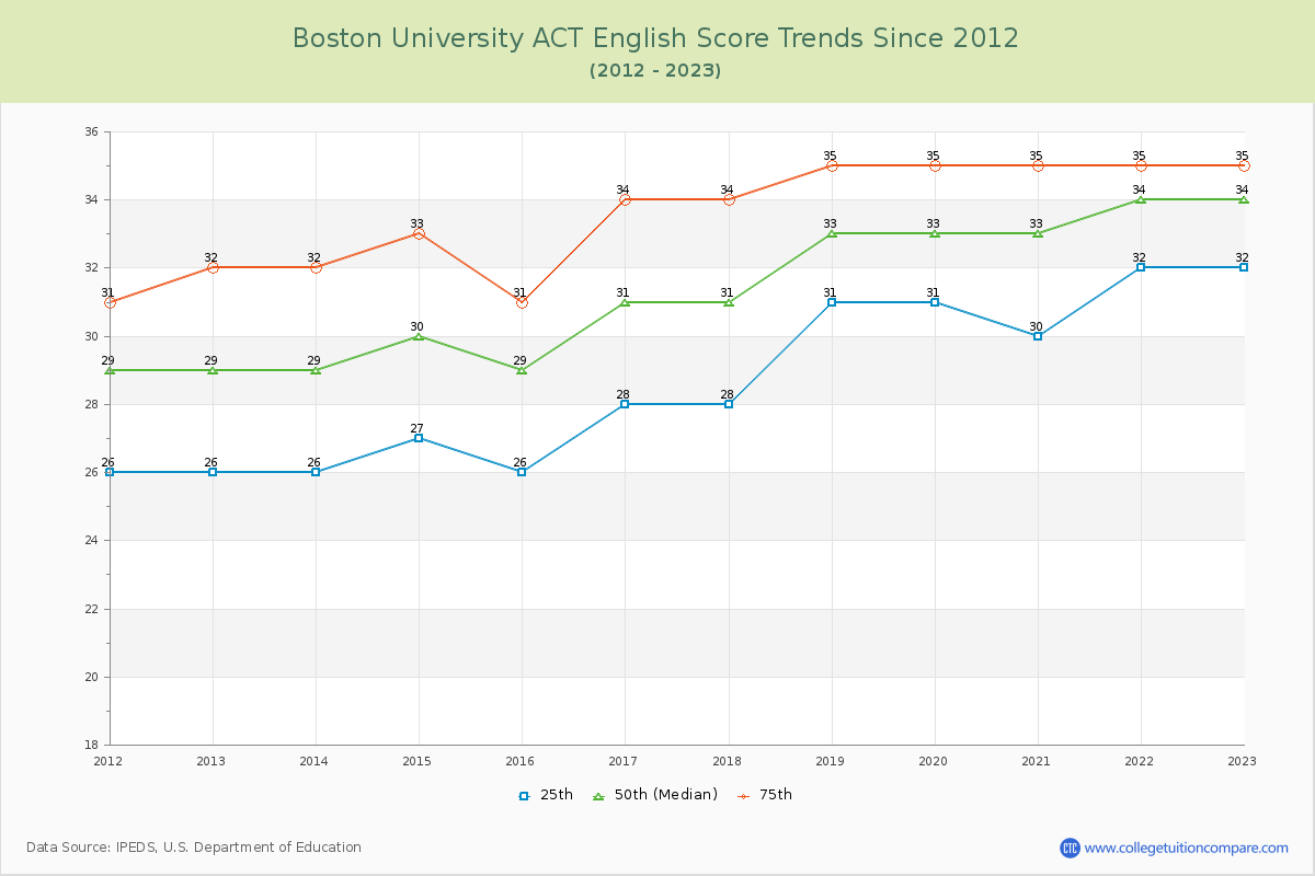 Boston University ACT English Trends Chart