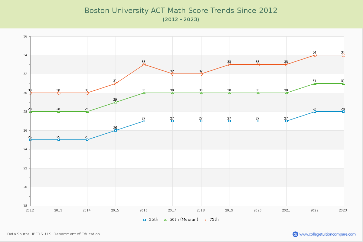 Boston University ACT Math Score Trends Chart