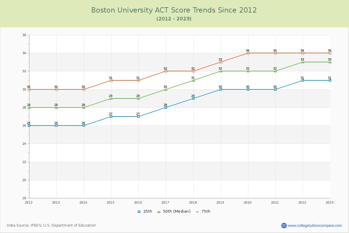 Boston University ACT Score Trends Chart