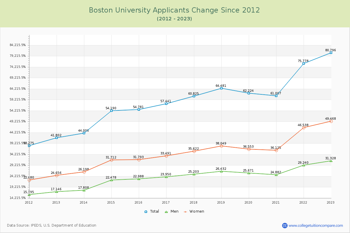 Boston University Number of Applicants Changes Chart