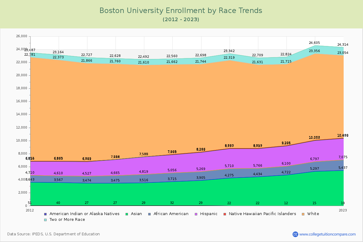 Boston University Enrollment by Race Trends Chart