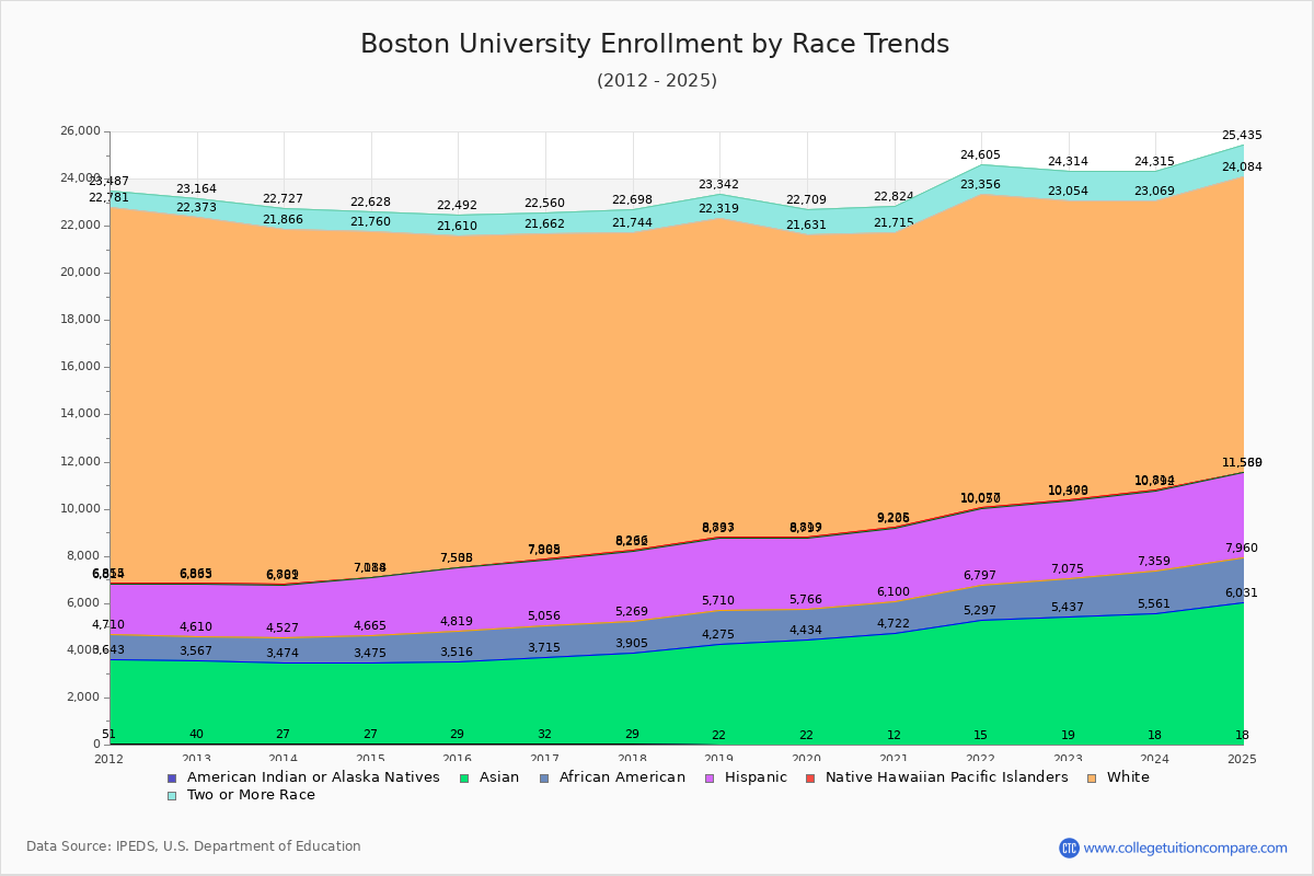 Boston University Enrollment by Race Trends Chart