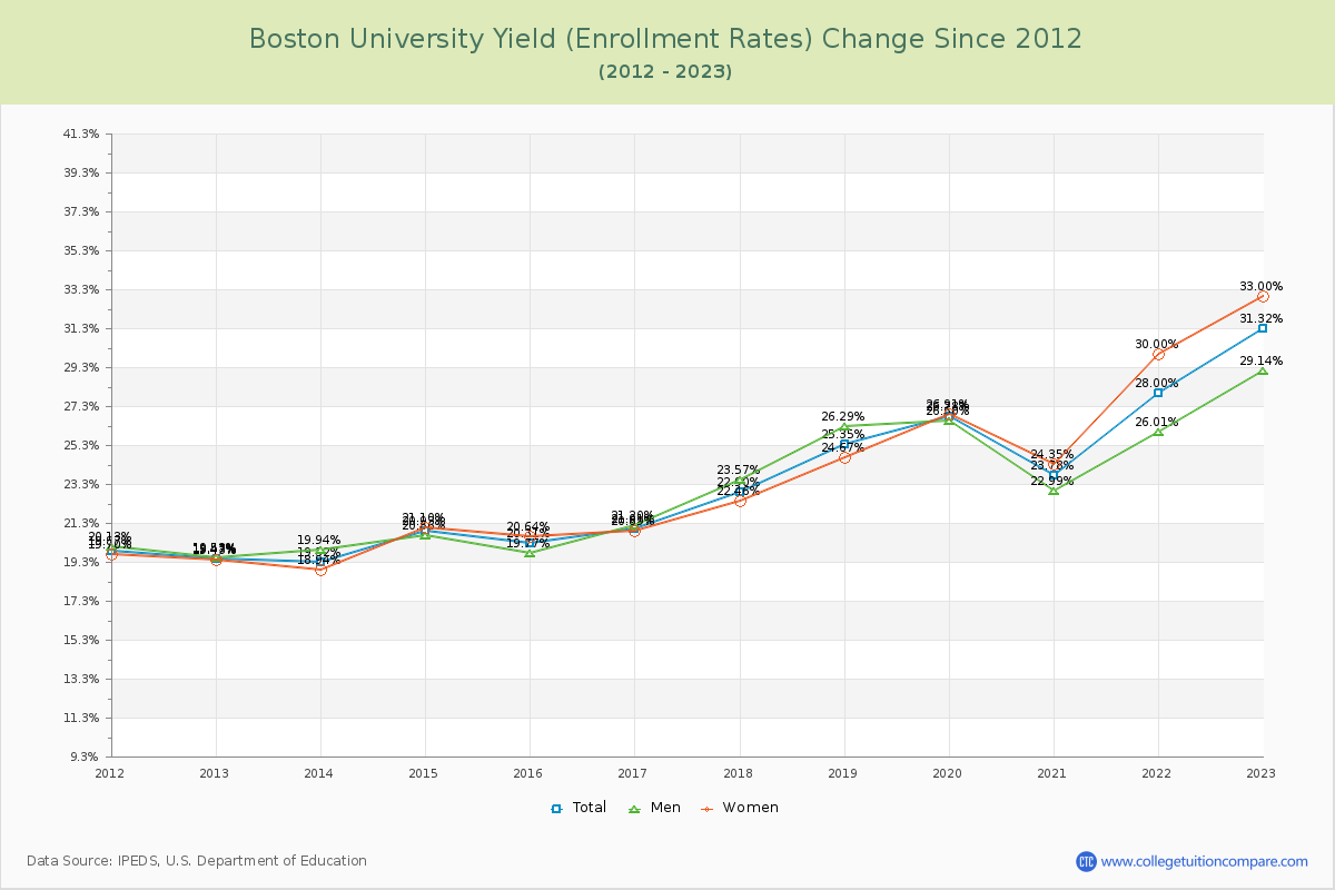 Boston University Yield (Enrollment Rate) Changes Chart