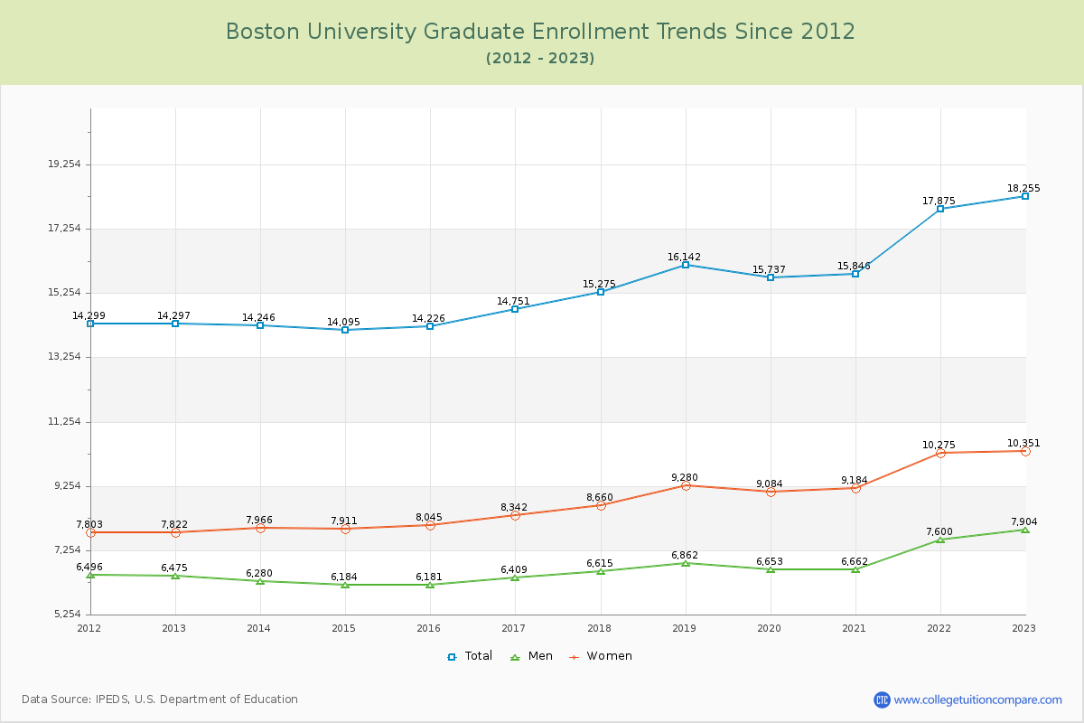 Boston University Graduate Enrollment Trends Chart