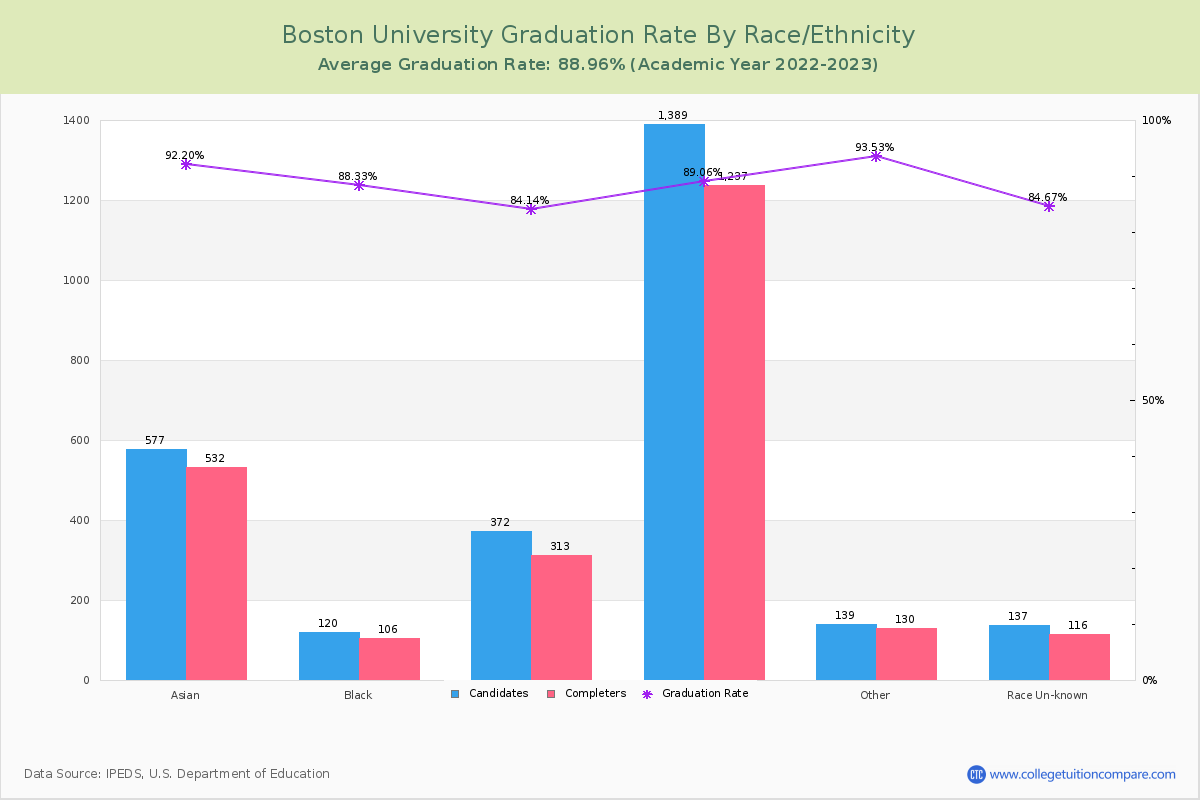 Boston University graduate rate by race