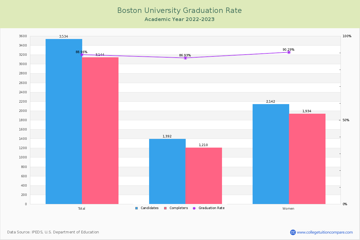 Boston University graduate rate