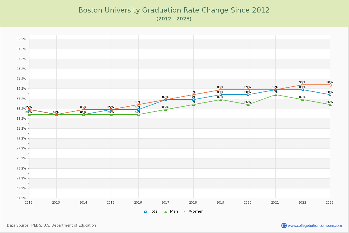Boston University Graduation Rate Changes Chart