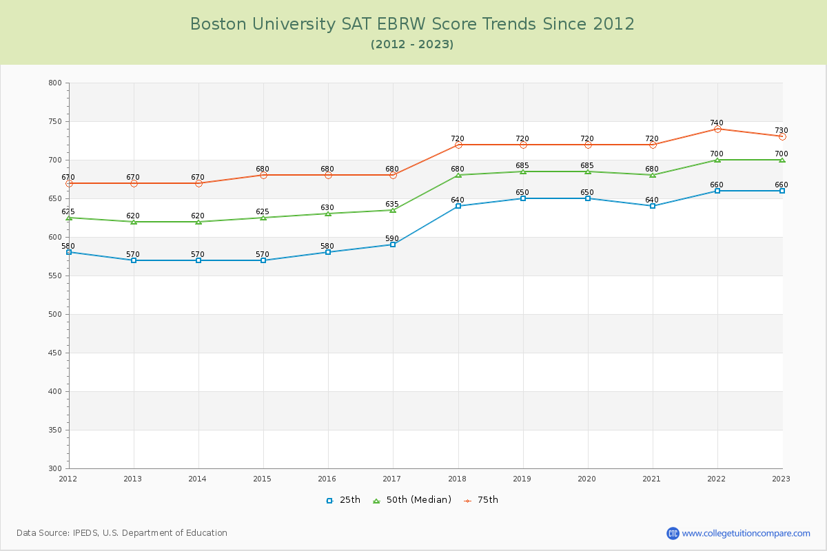 Boston University SAT EBRW (Evidence-Based Reading and Writing) Trends Chart