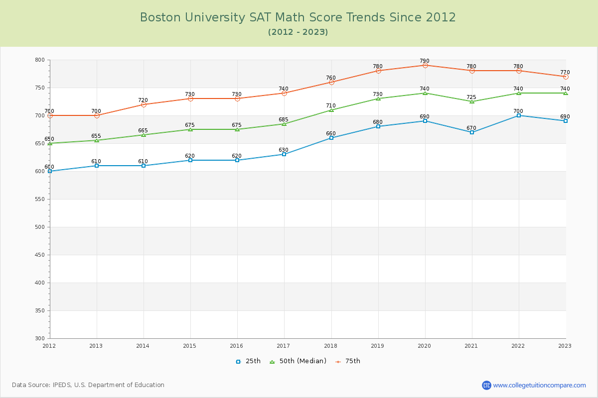 Boston University SAT Math Score Trends Chart