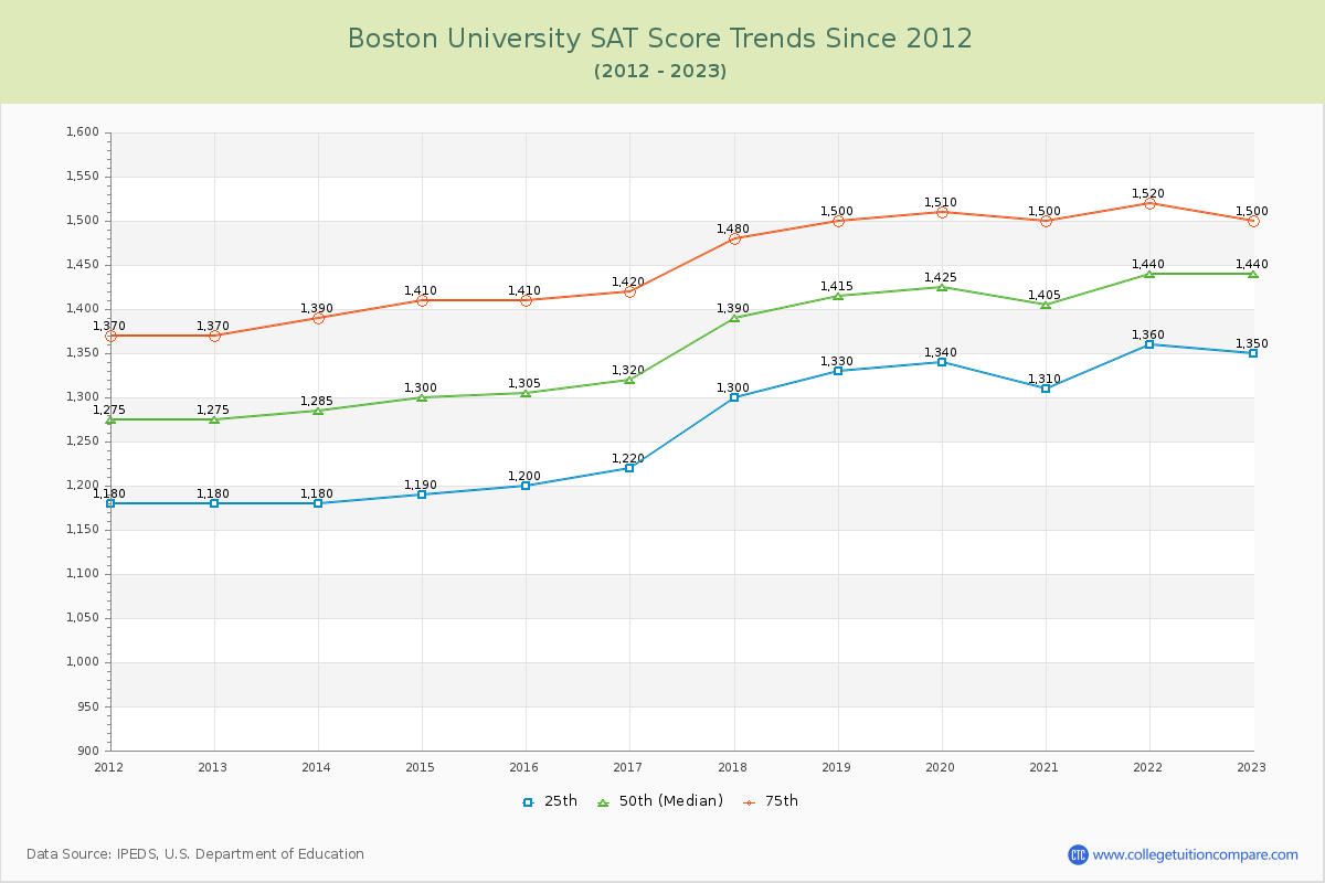 Boston University SAT Score Trends Chart