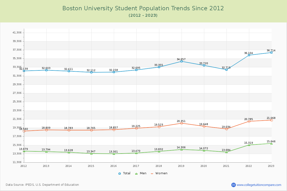 Boston University Enrollment Trends Chart