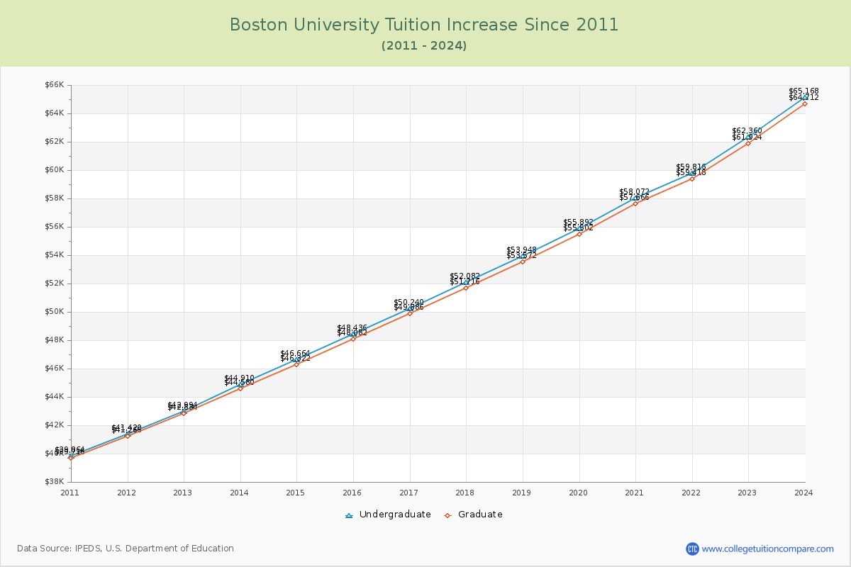Boston University Tuition & Fees Changes Chart