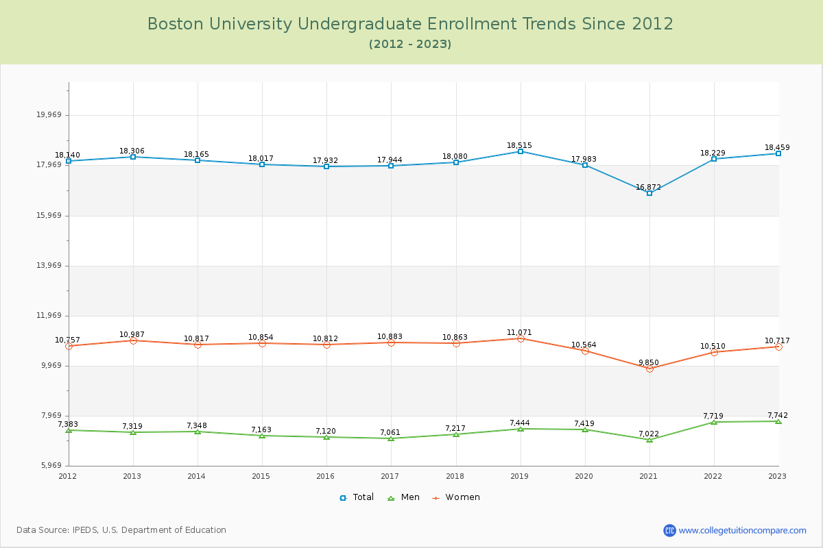 Boston University Undergraduate Enrollment Trends Chart