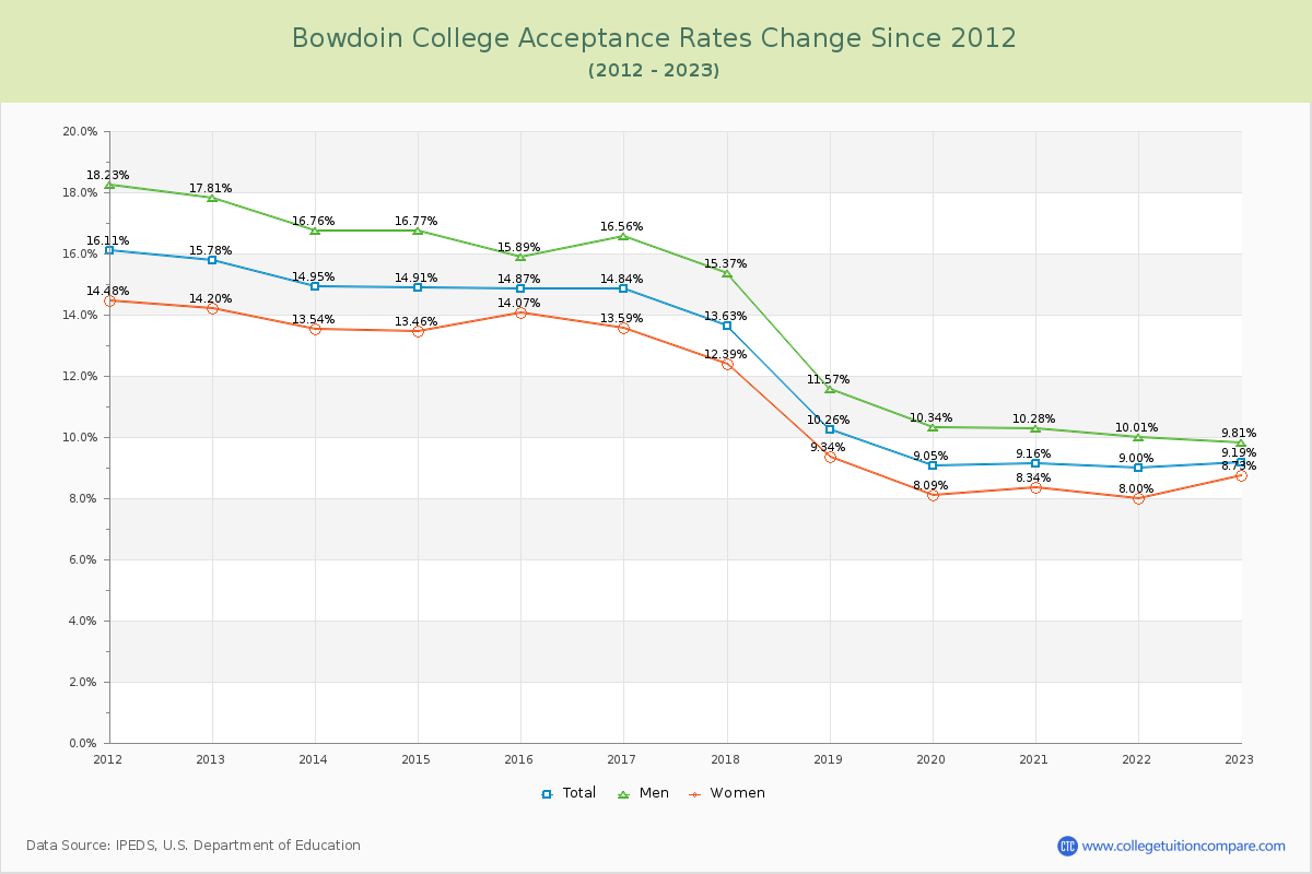 Bowdoin College Acceptance Rate Changes Chart