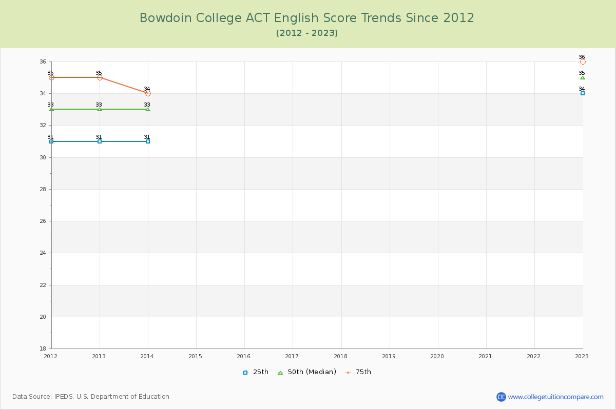Bowdoin College ACT English Trends Chart