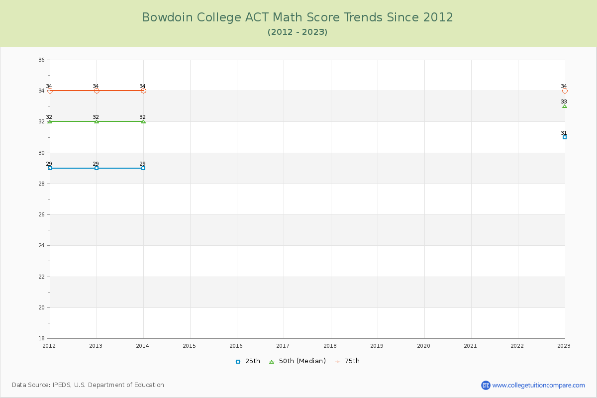 Bowdoin College ACT Math Score Trends Chart