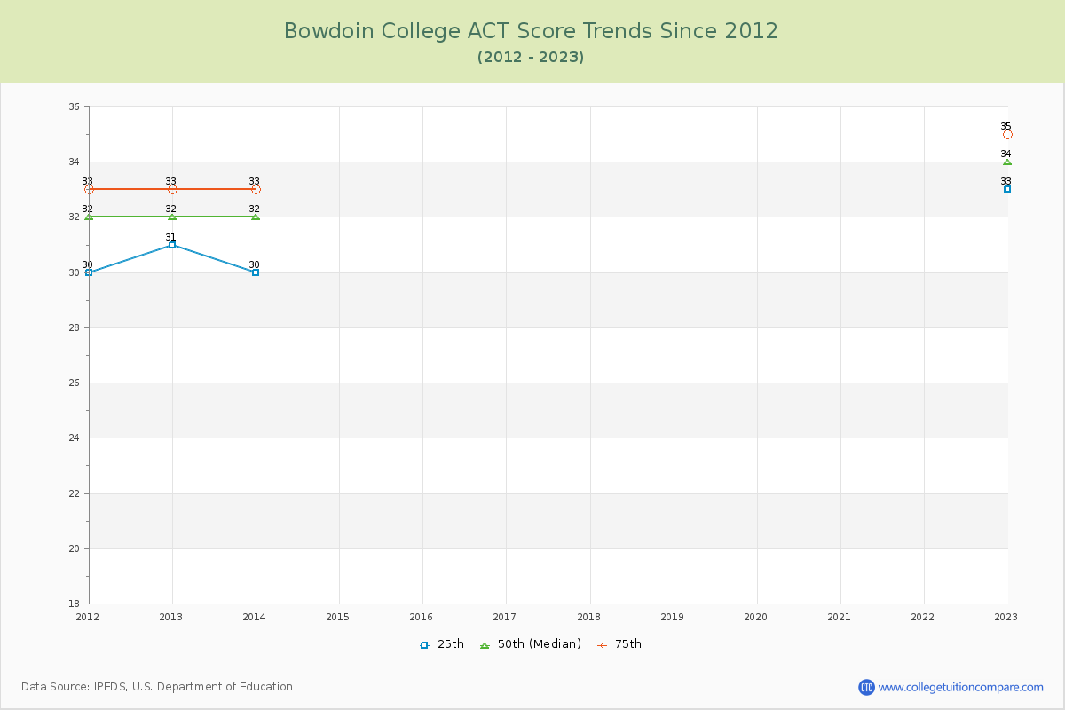 Bowdoin College ACT Score Trends Chart