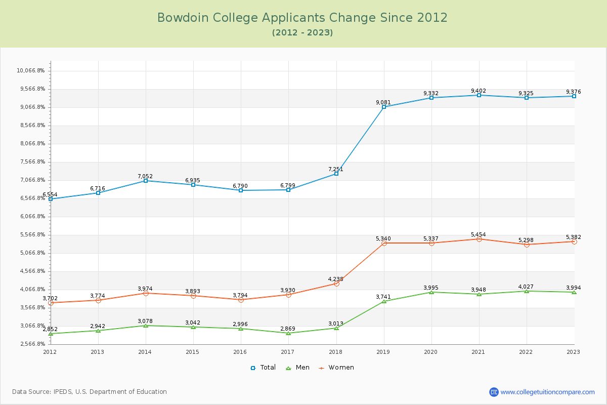 Bowdoin College Number of Applicants Changes Chart