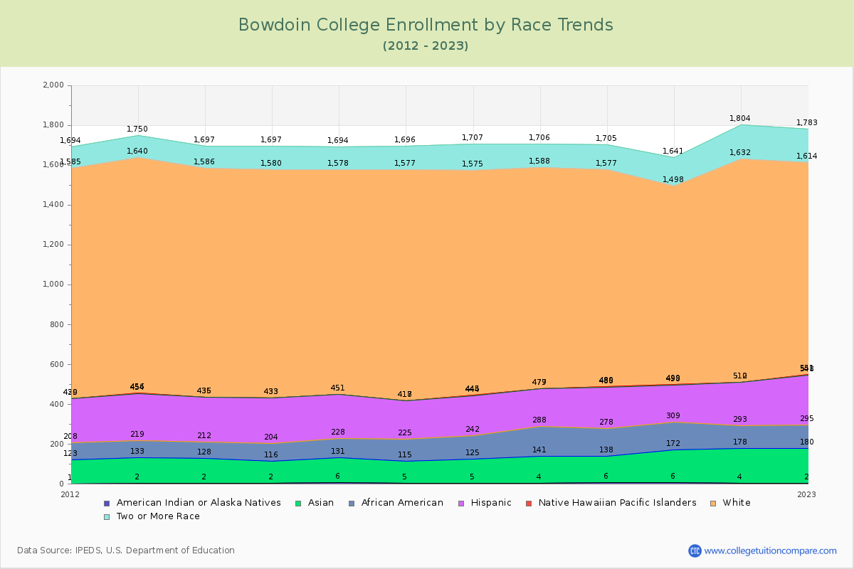 Bowdoin College Enrollment by Race Trends Chart