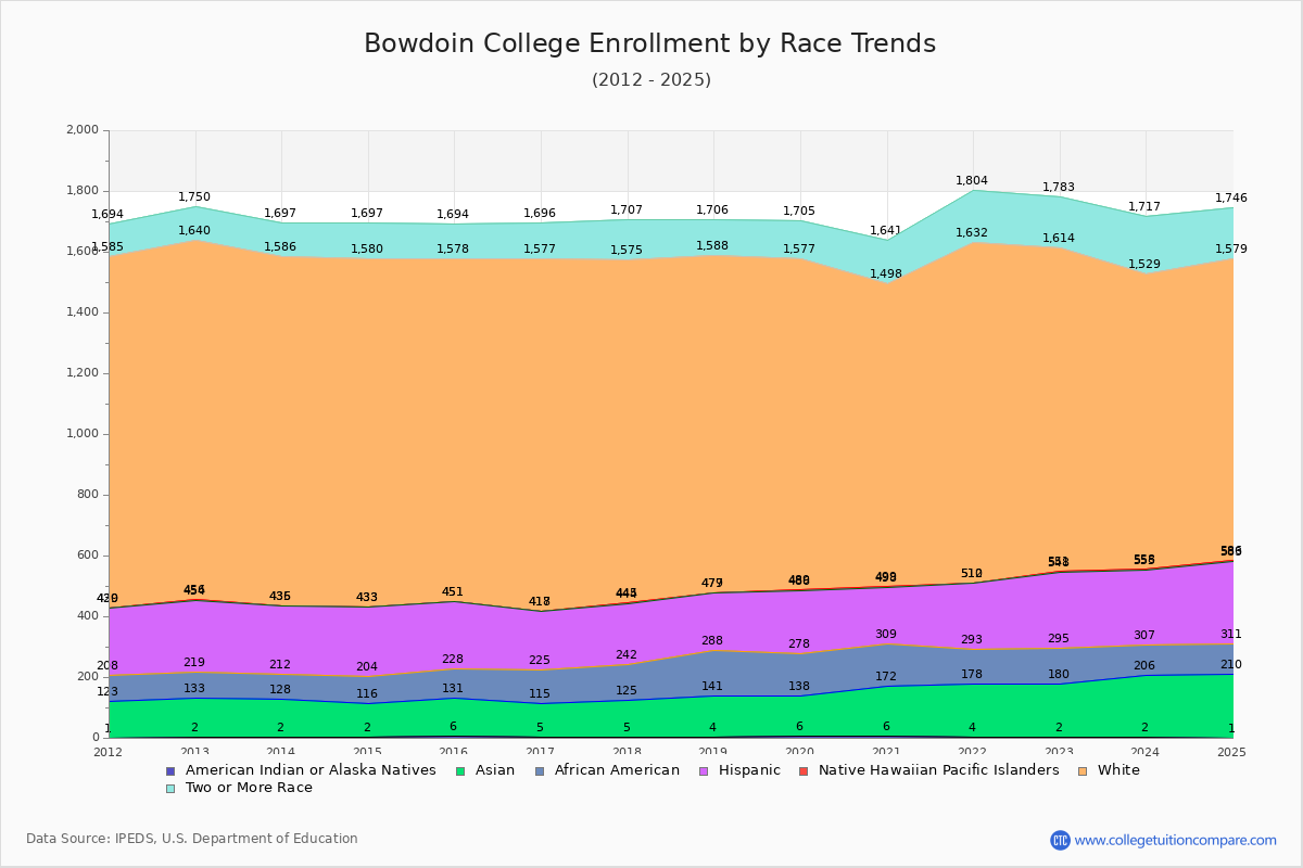 Bowdoin College Enrollment by Race Trends Chart