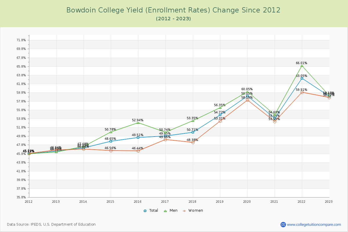 Bowdoin College Yield (Enrollment Rate) Changes Chart