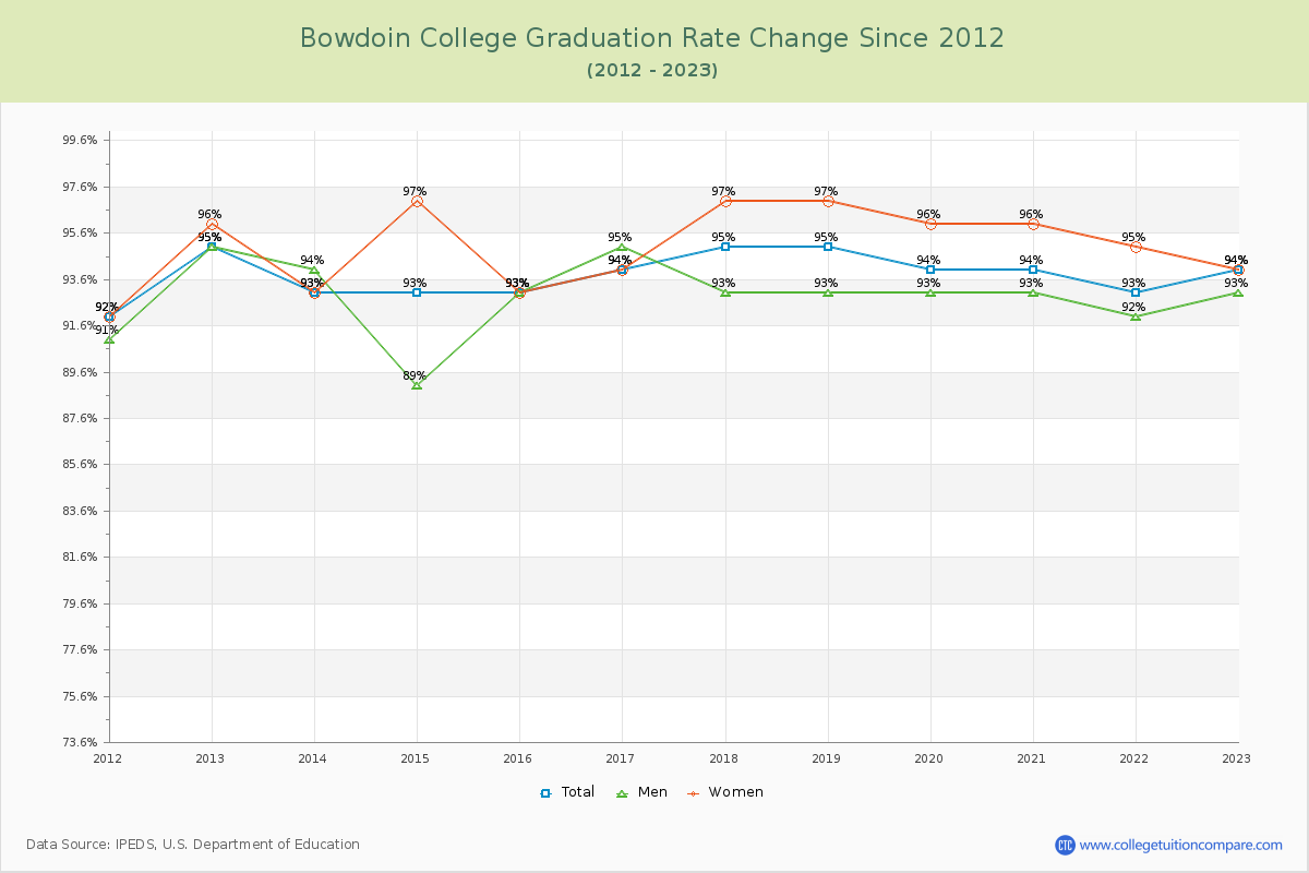Bowdoin College Graduation Rate Changes Chart