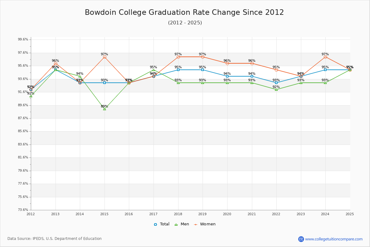Bowdoin College Graduation Rate Changes Chart