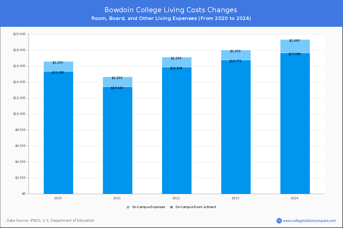 Bowdoin College - Room and Board Coost Chart