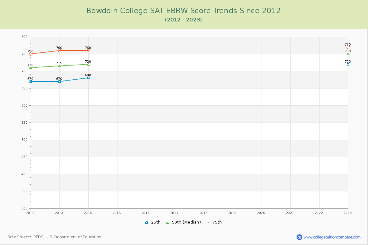 Bowdoin College SAT EBRW (Evidence-Based Reading and Writing) Trends Chart