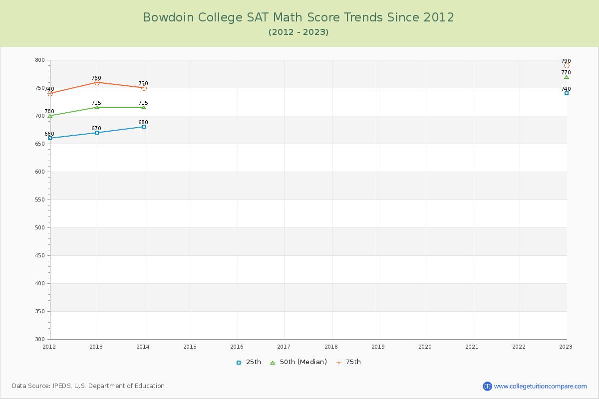 Bowdoin College SAT Math Score Trends Chart