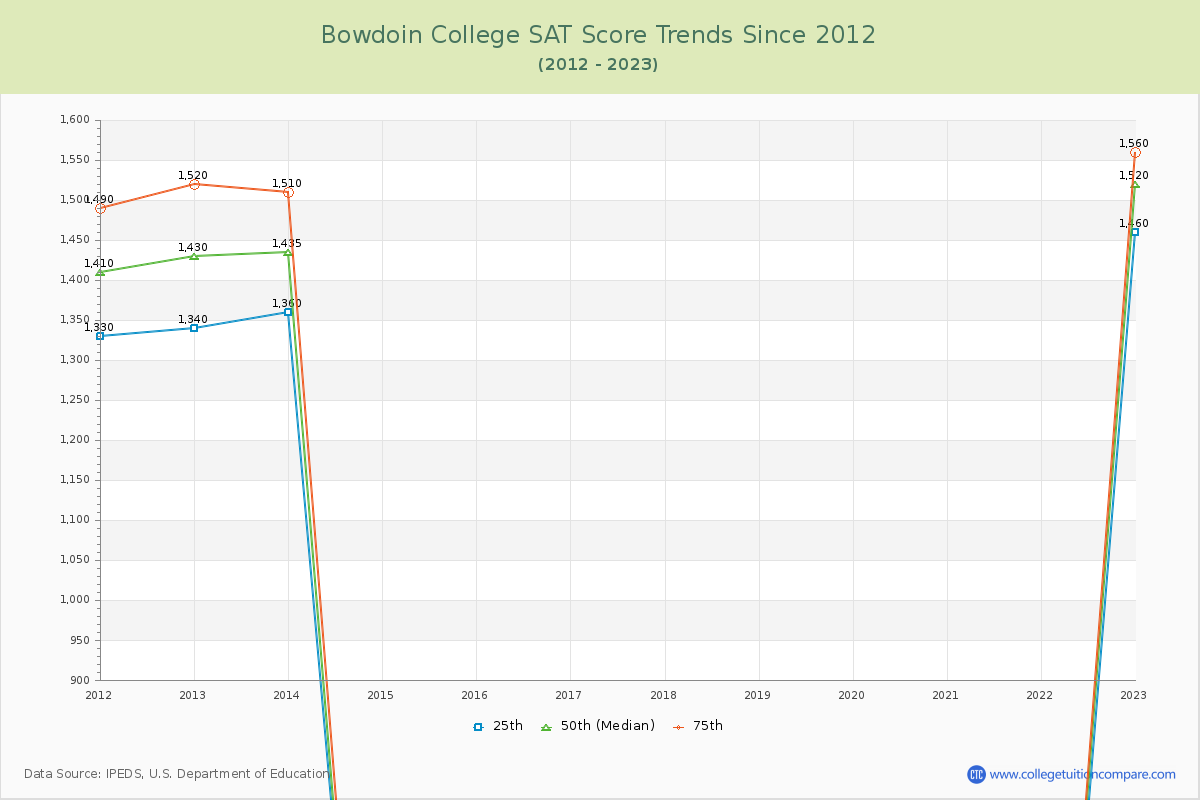 Bowdoin College SAT Score Trends Chart