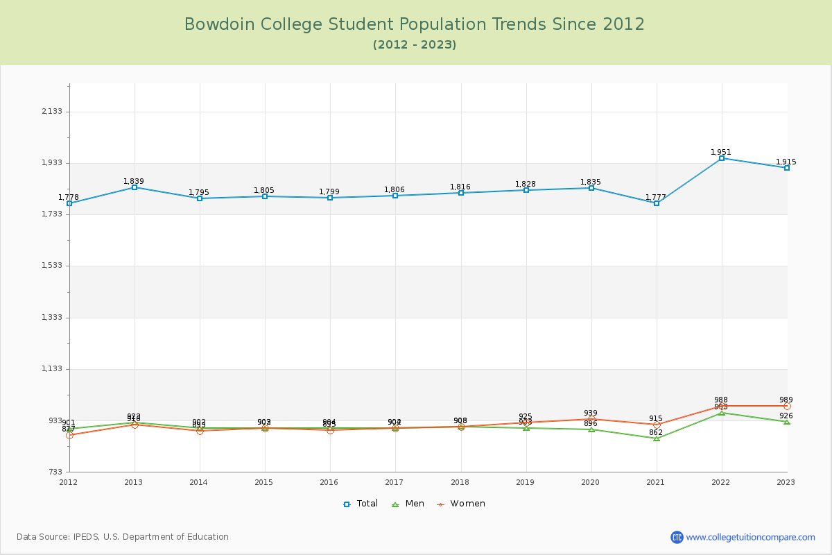 Bowdoin College Enrollment Trends Chart