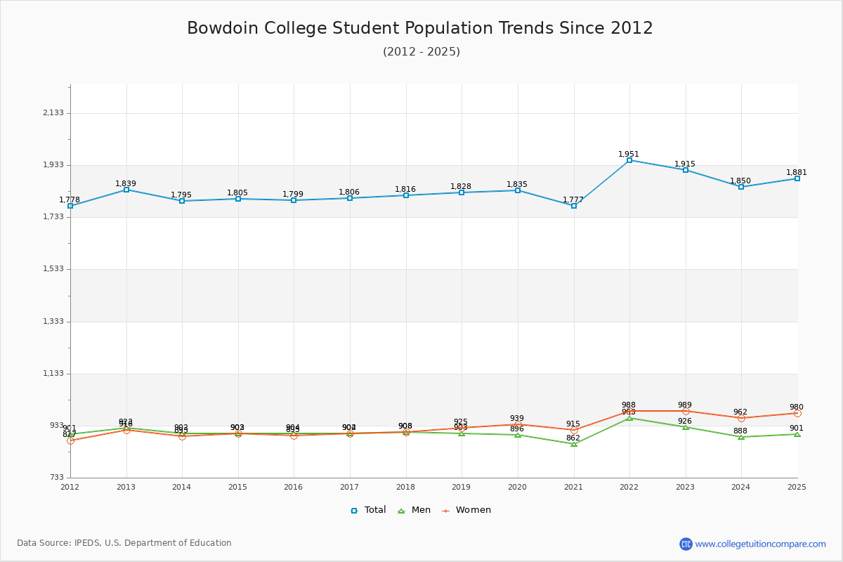 Bowdoin College Enrollment Trends Chart