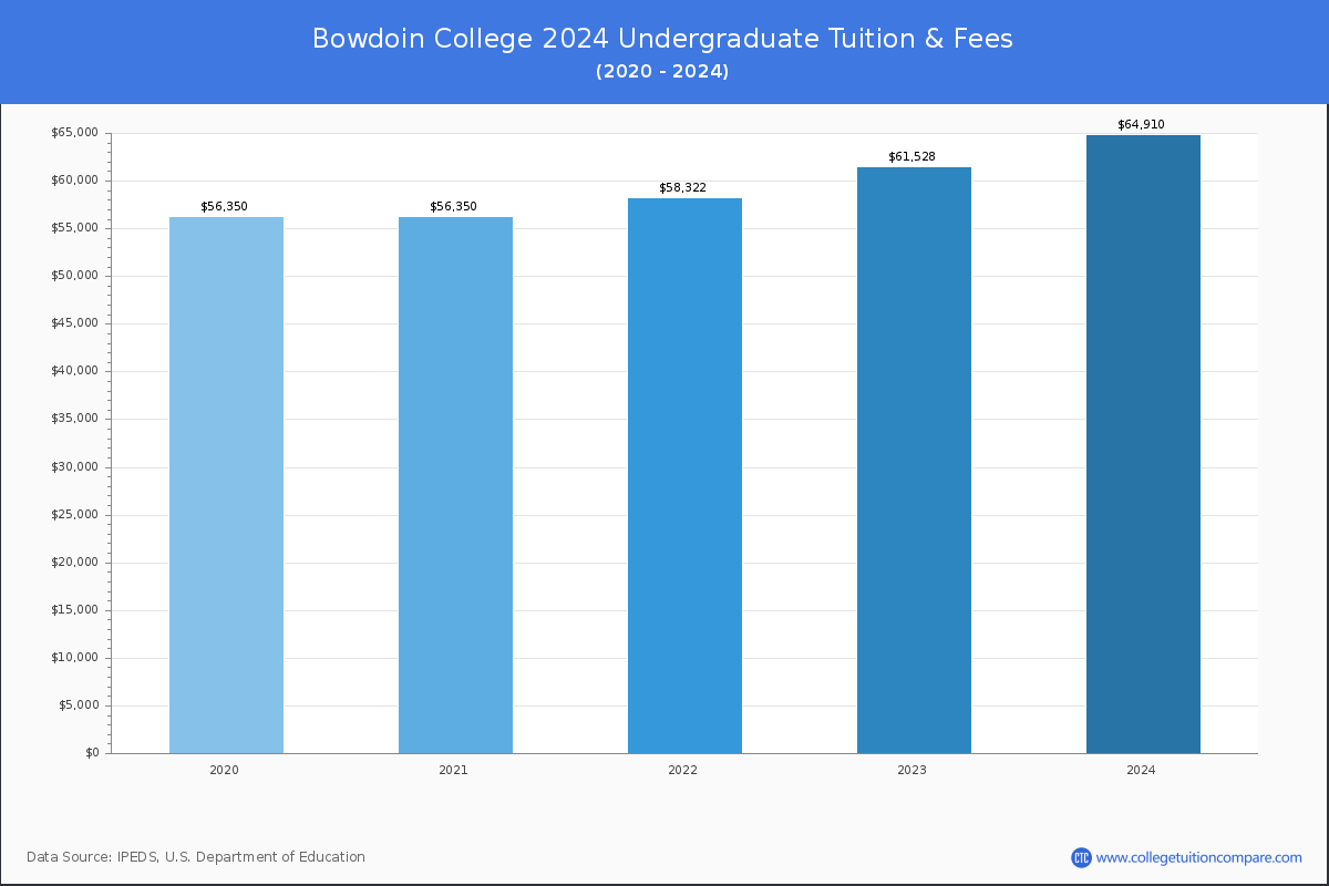 Bowdoin College - Undergraduate Tuition Chart