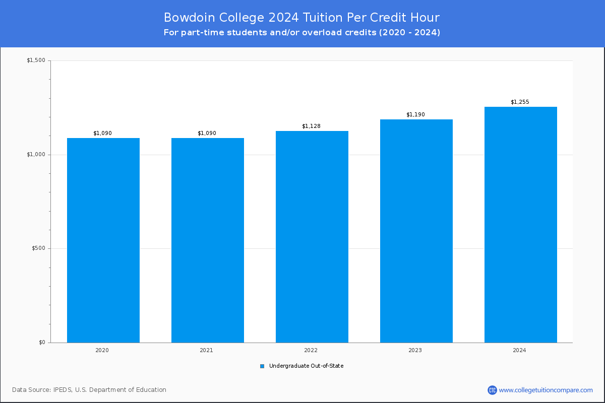 Bowdoin College - Tuition per Credit Hour
