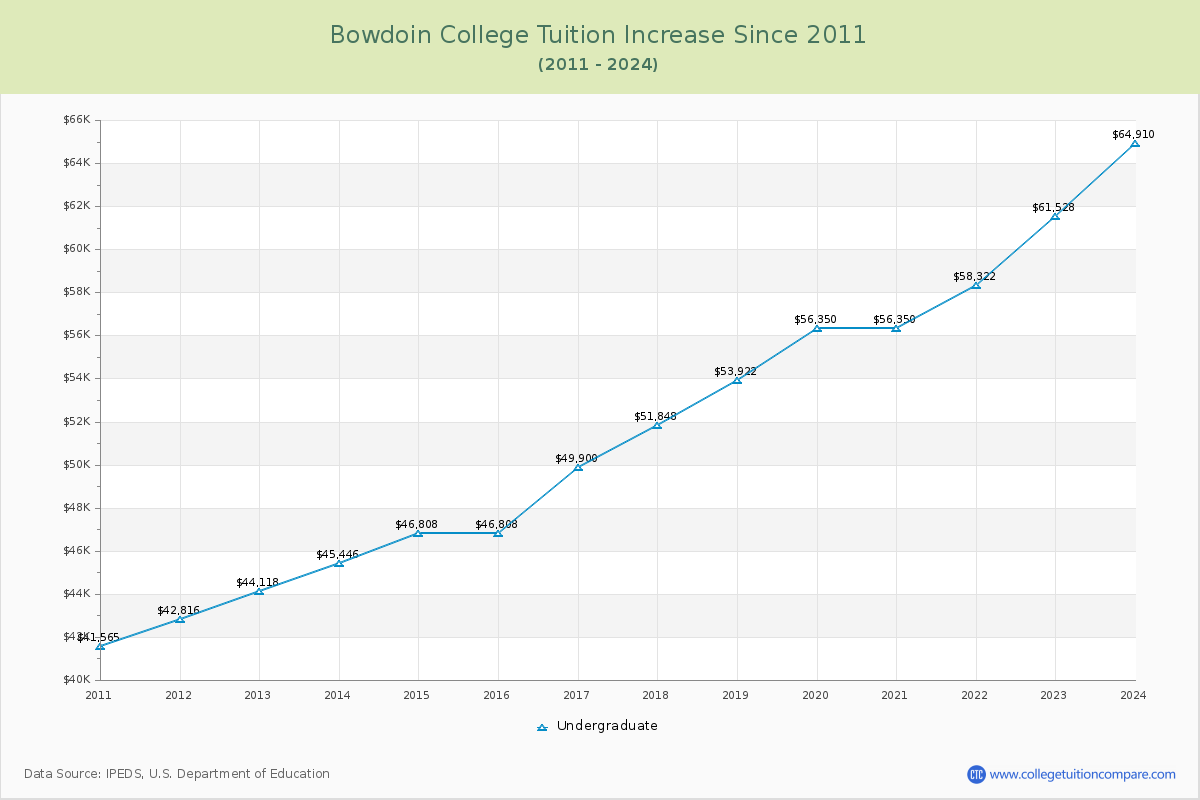 Bowdoin College Tuition & Fees Changes Chart