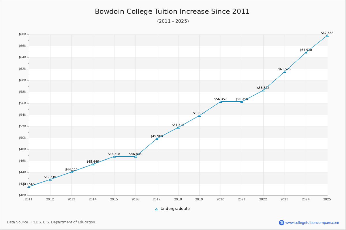 Bowdoin College Tuition & Fees Changes Chart