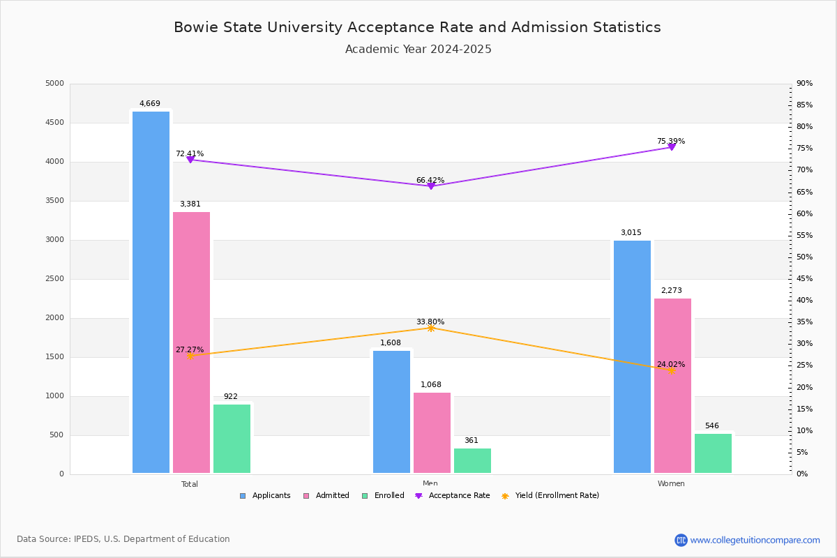 Bowie State Acceptance Rate And SAT ACT Scores