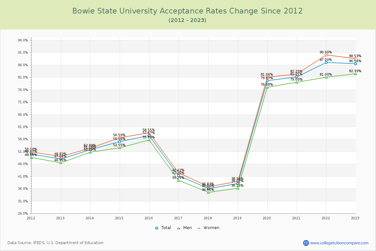 Bowie State University Acceptance Rate Changes Chart