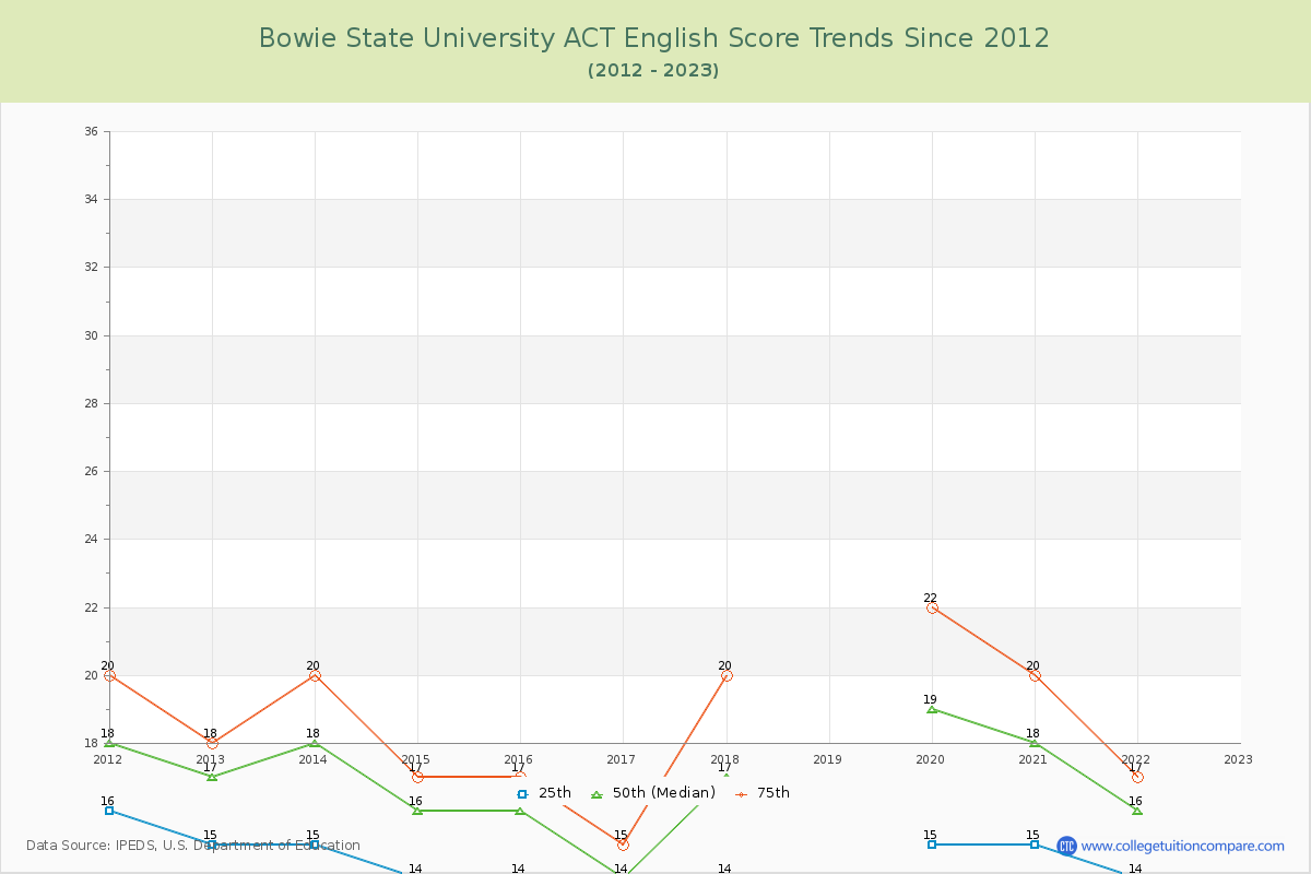 Bowie State University ACT English Trends Chart