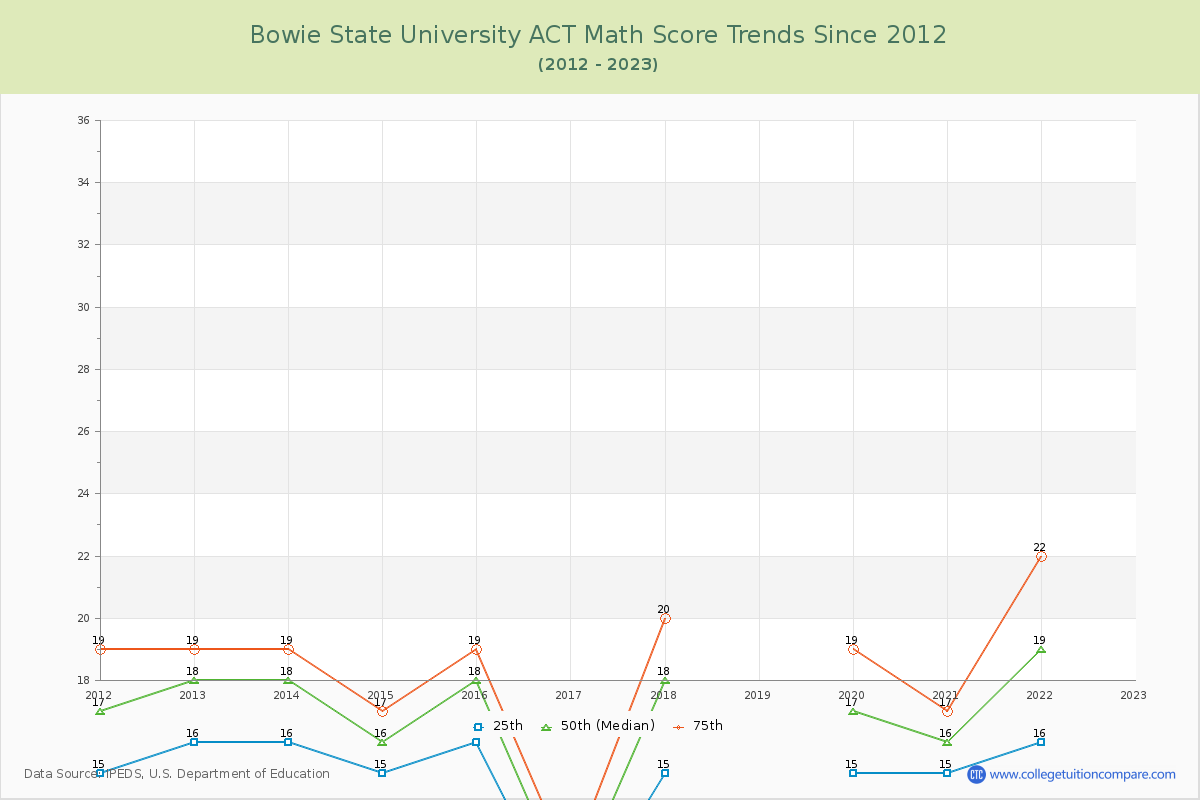 Bowie State University ACT Math Score Trends Chart