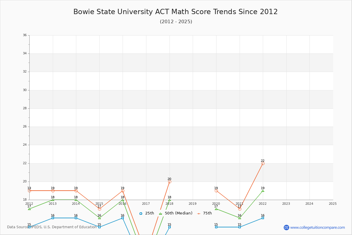 Bowie State University ACT Math Score Trends Chart