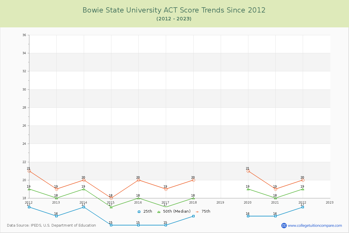 Bowie State University ACT Score Trends Chart