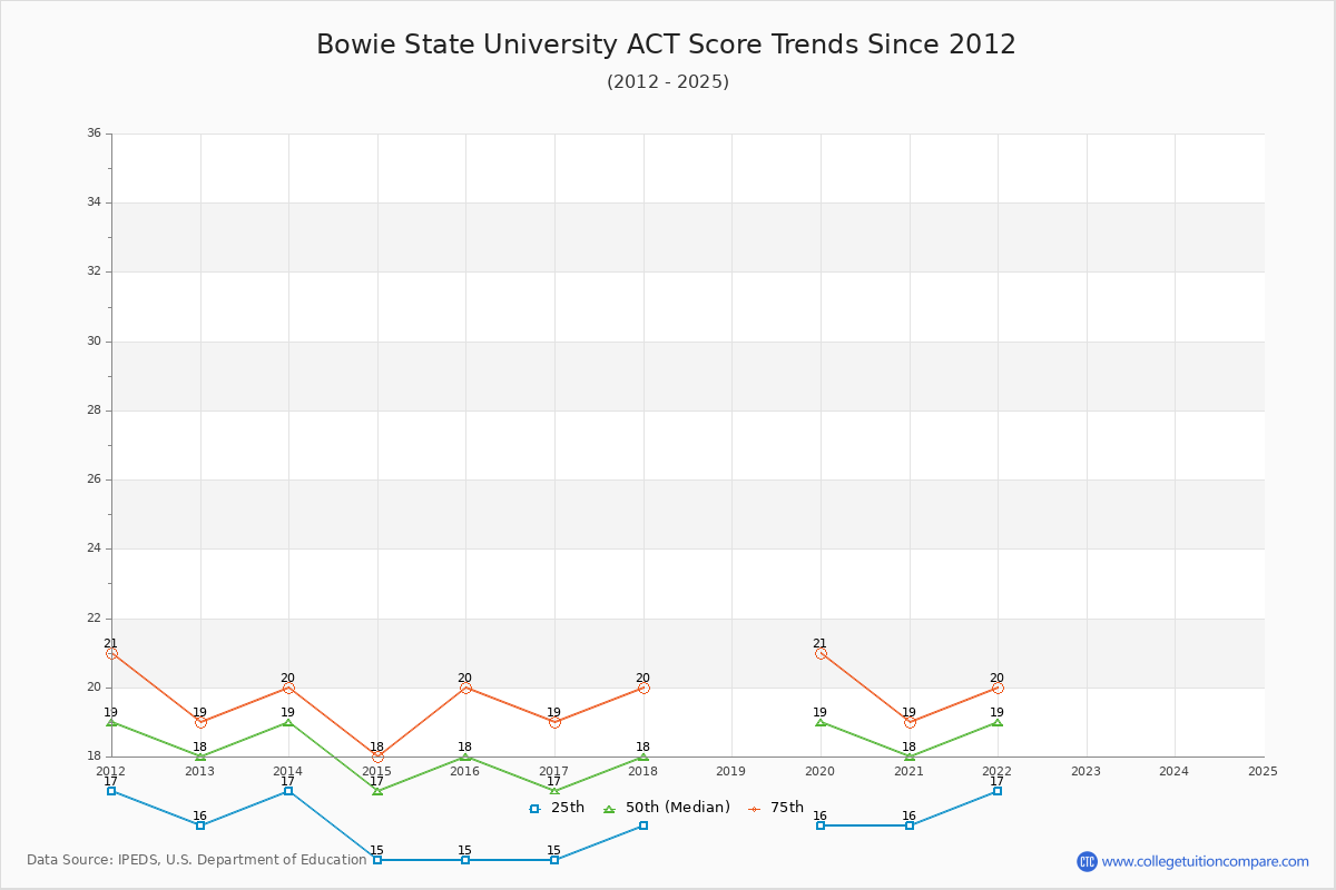 Bowie State University ACT Score Trends Chart