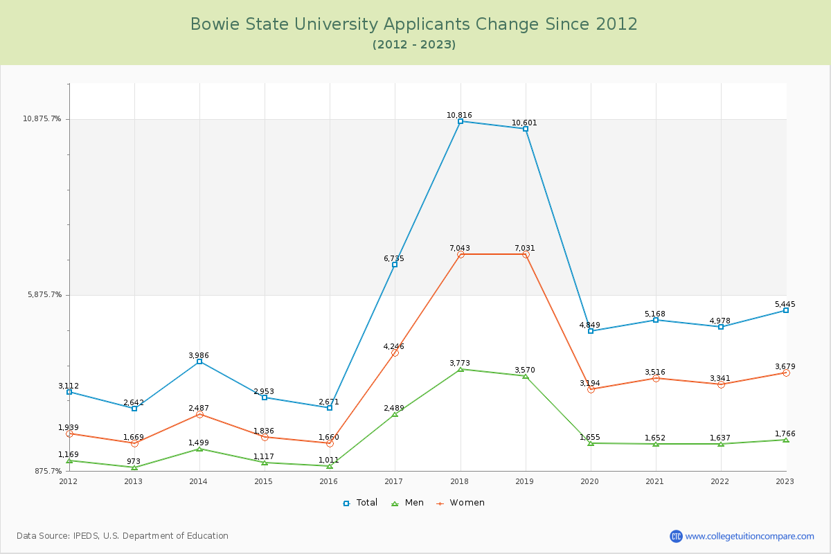 Bowie State University Number of Applicants Changes Chart