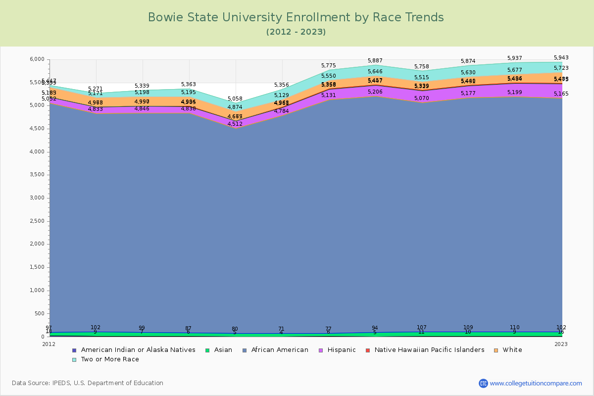 Bowie State University Enrollment by Race Trends Chart