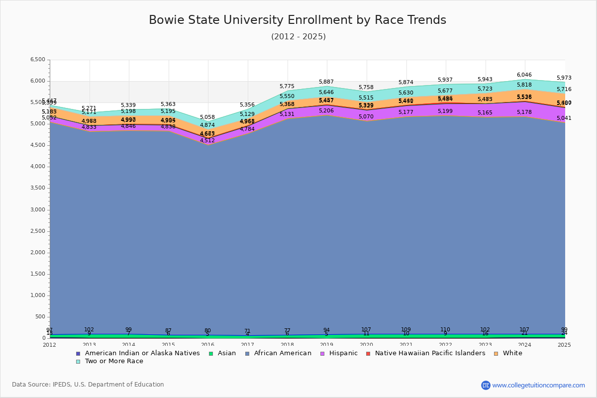 Bowie State University Enrollment by Race Trends Chart