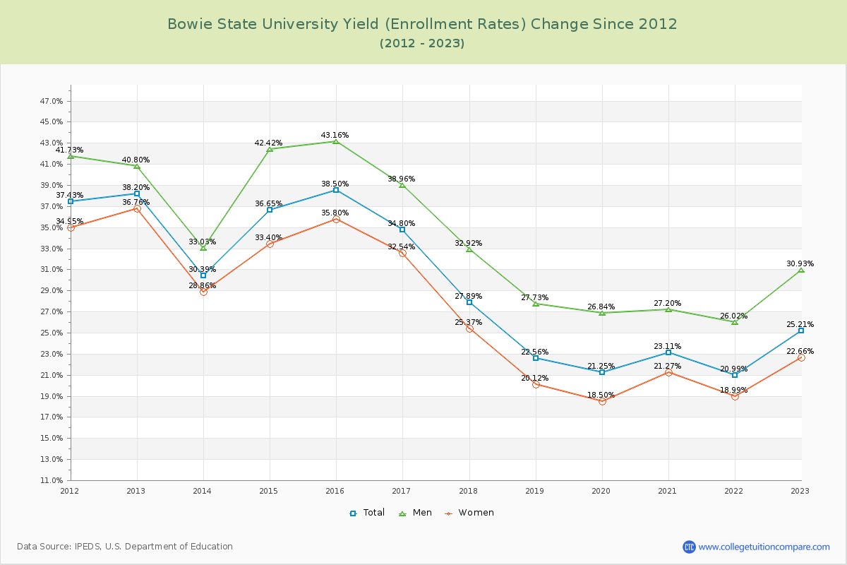 Bowie State University Yield (Enrollment Rate) Changes Chart