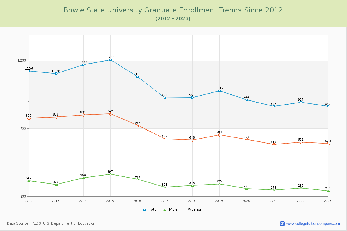 Bowie State University Graduate Enrollment Trends Chart